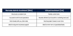 Comparison chart of Remote Administrative Assistant (RRA) vs. Virtual Assistant (VA), showing differences in roles, skills, and business support.